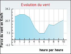 Evolution du vent de la ville Pont-de-l'Is�re